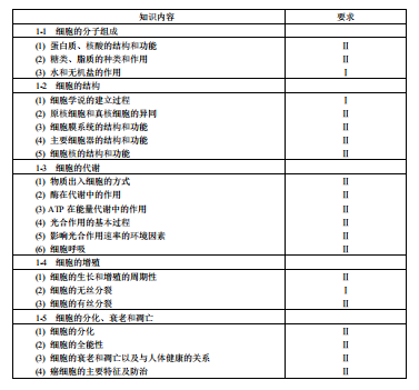 2018年高考全国统一考试大纲：生物