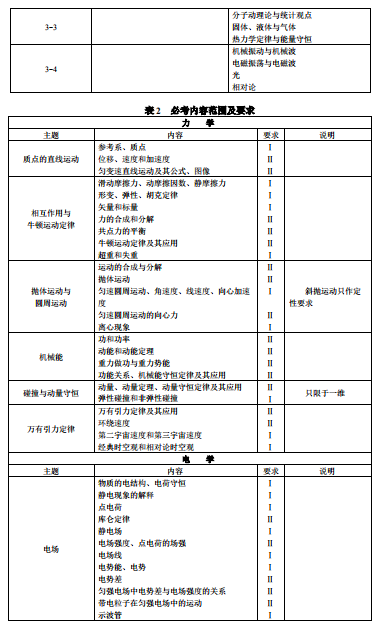 2018年高考全国统一考试大纲：物理