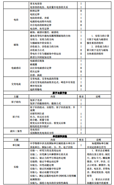 2018年高考全国统一考试大纲：物理