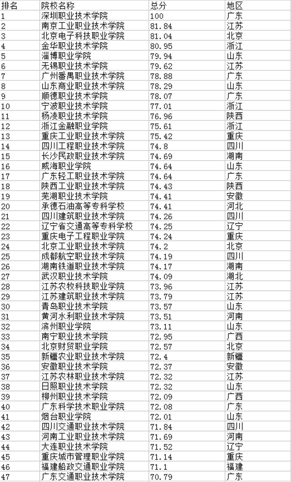 2018全国专科学校排名 最新高职高专院校排行榜