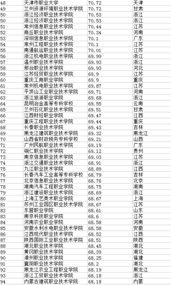 2018全国专科学校排名 最新高职高专院校排行榜