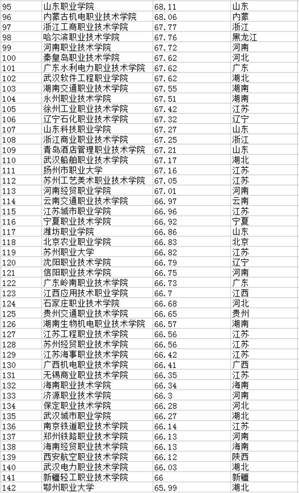 2018全国专科学校排名 最新高职高专院校排行榜