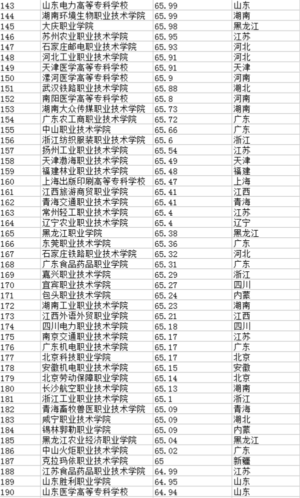 2018全国专科学校排名 最新高职高专院校排行榜