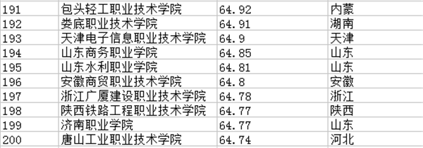 2018全国专科学校排名 最新高职高专院校排行榜