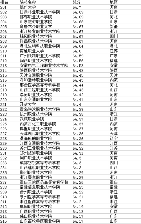 2018全国专科学校排名 最新高职高专院校排行榜