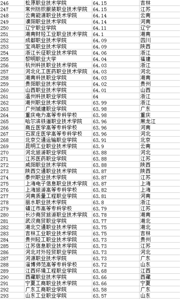 2018全国专科学校排名 最新高职高专院校排行榜