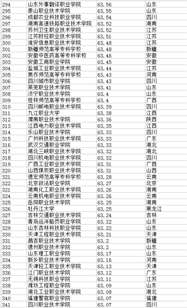 2018全国专科学校排名 最新高职高专院校排行榜