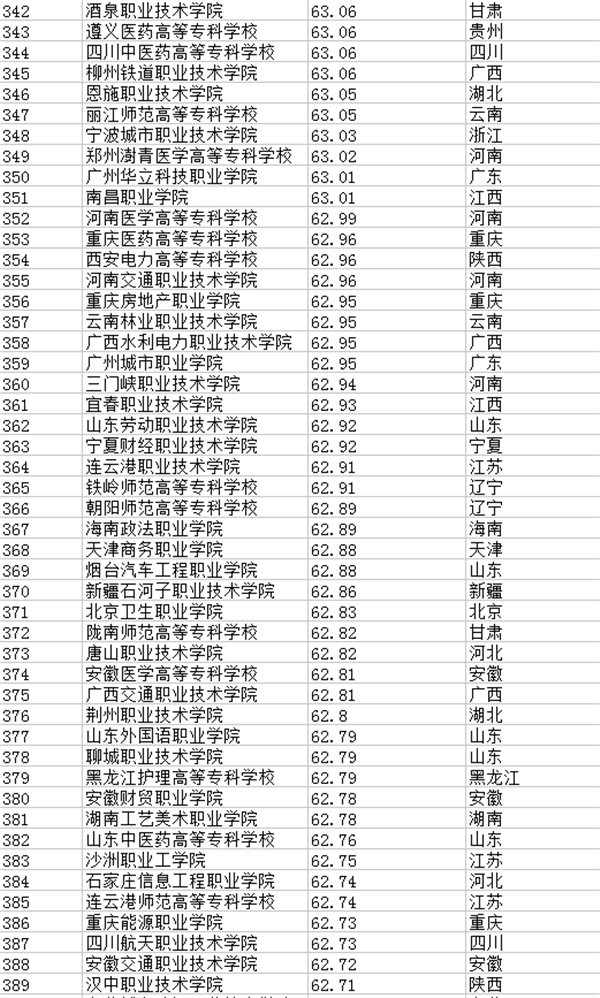 2018全国专科学校排名 最新高职高专院校排行榜