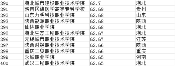 2018全国专科学校排名 最新高职高专院校排行榜