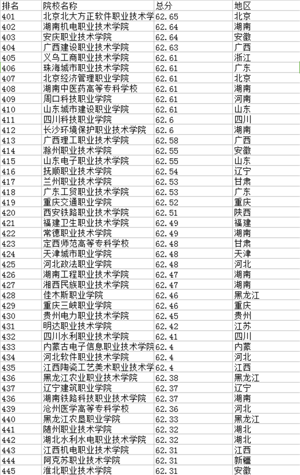 2018全国专科学校排名 最新高职高专院校排行榜