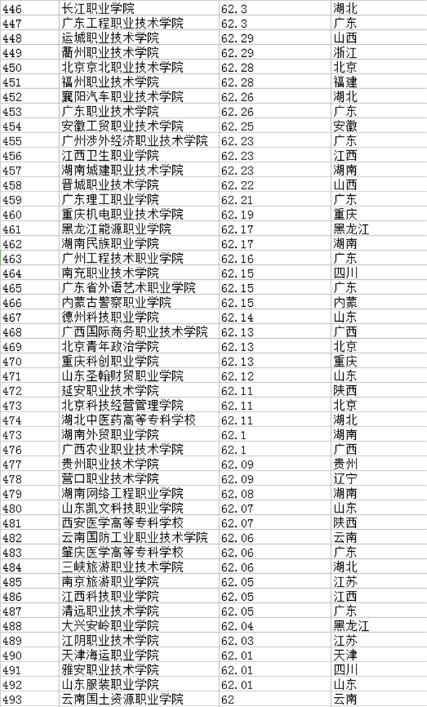 2018全国专科学校排名 最新高职高专院校排行榜