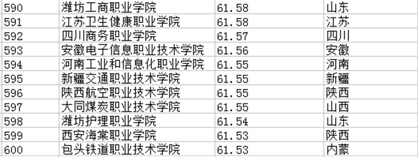 2018全国专科学校排名 最新高职高专院校排行榜