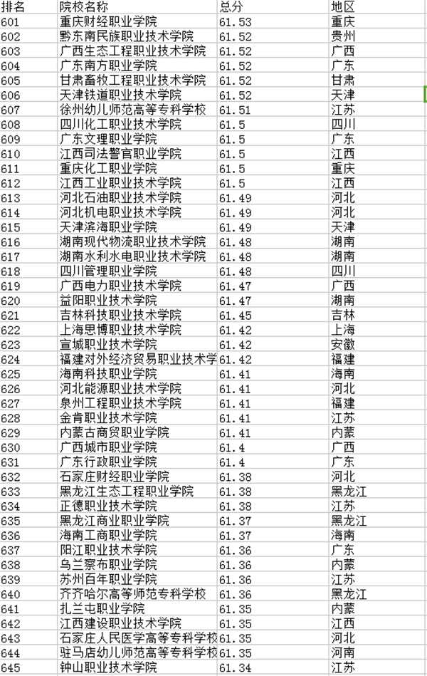 2018全国专科学校排名 最新高职高专院校排行榜