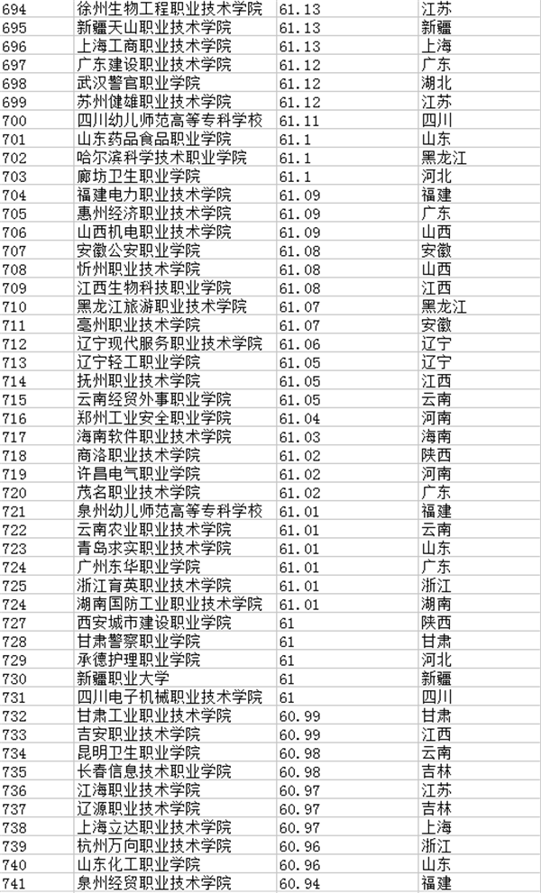 2018全国专科学校排名 最新高职高专院校排行榜