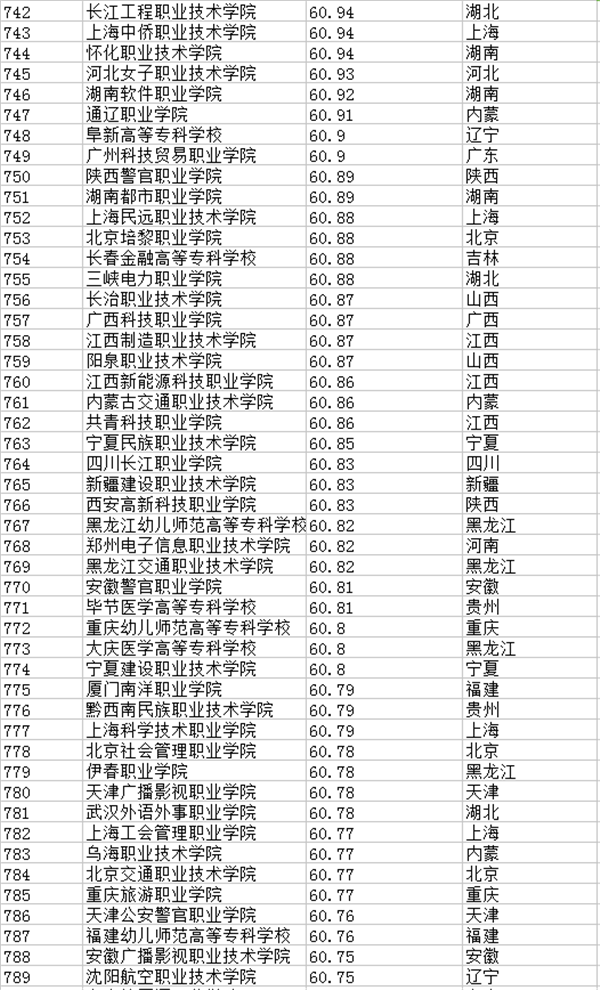 2018全国专科学校排名 最新高职高专院校排行榜