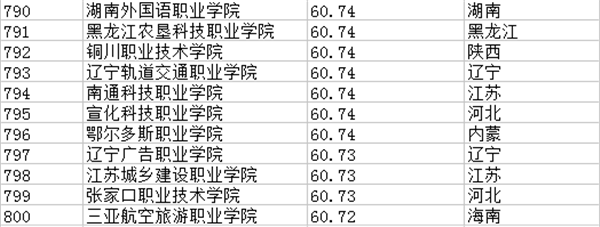 2018全国专科学校排名 最新高职高专院校排行榜