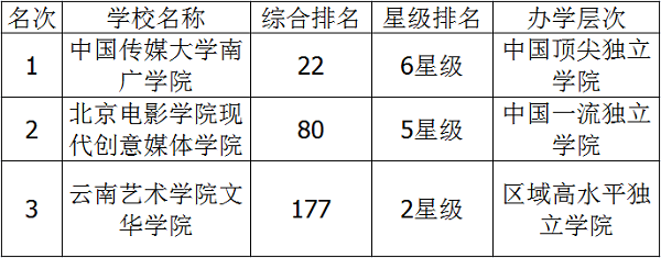 2018年中国艺术类大学排名 最新艺术院校排行榜