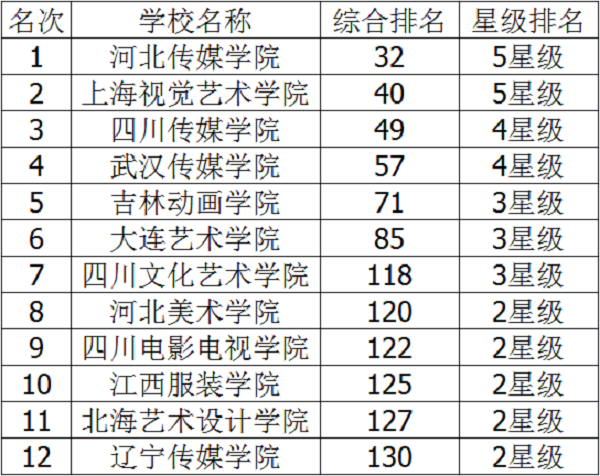 2018年中国艺术类大学排名 最新艺术院校排行榜