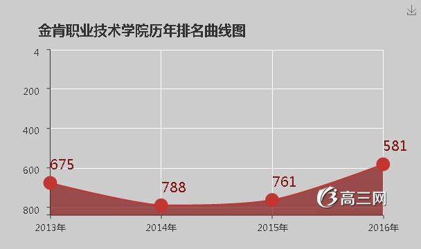 金肯职业技术学院怎么样 好不好