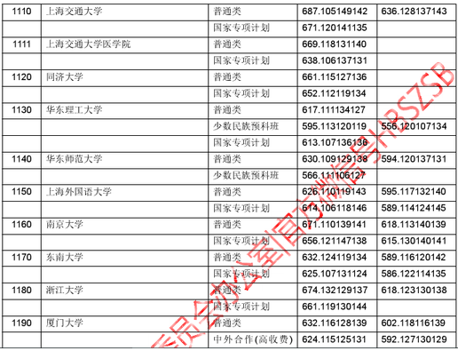 2018年湖北高考一本院校投档线（理科）