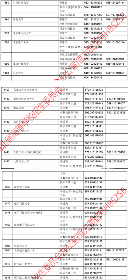 2018年湖北高考一本院校投档线（理科）