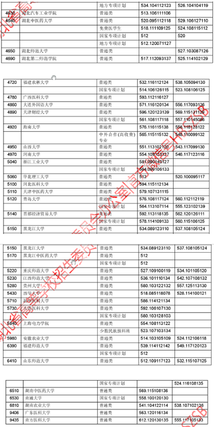 2018年湖北高考一本院校投档线（理科）