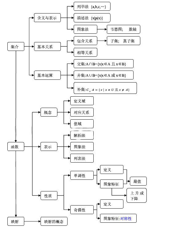 高中数学必修一知识结构图