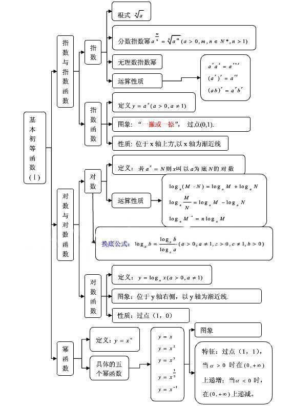 高中数学必修一知识结构图