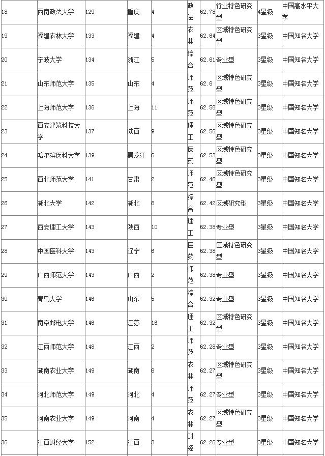 二本、三本、专科大学100强排名