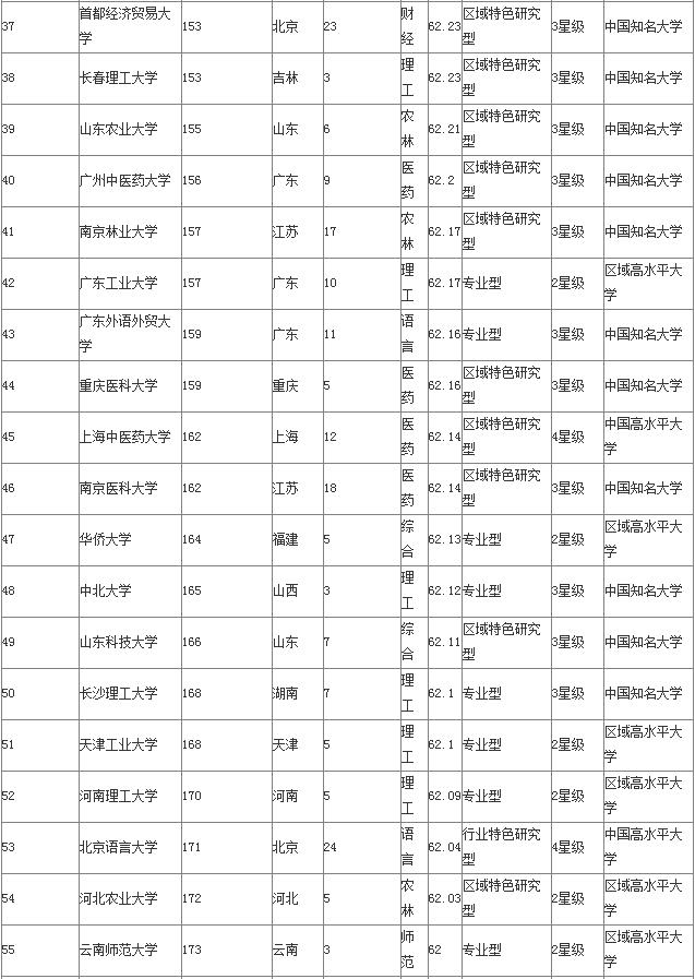 二本、三本、专科大学100强排名