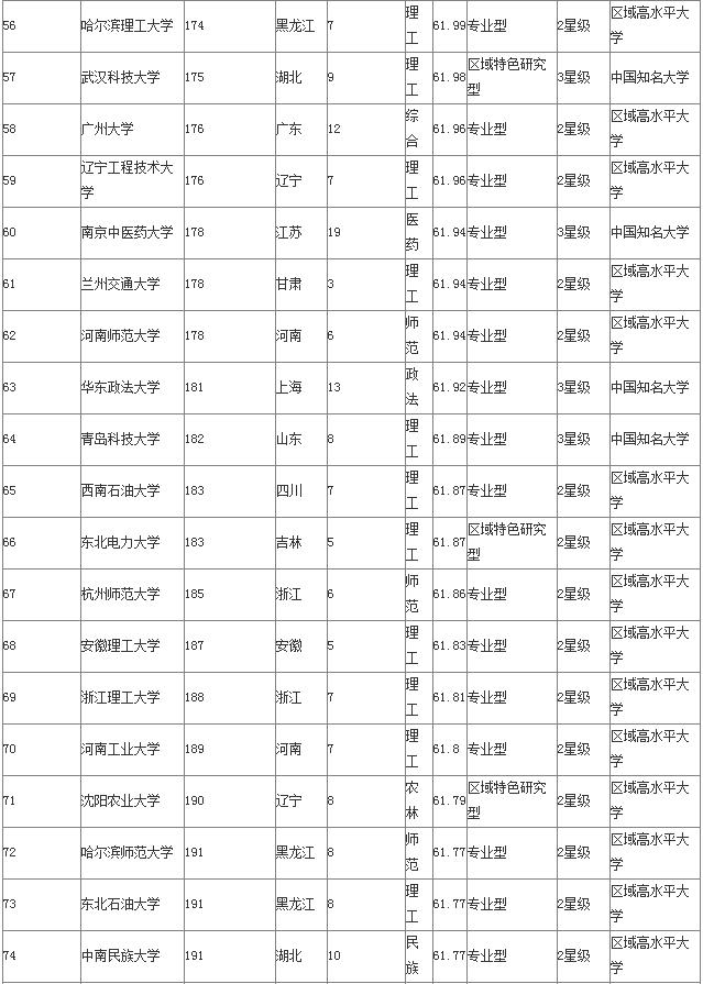 二本、三本、专科大学100强排名