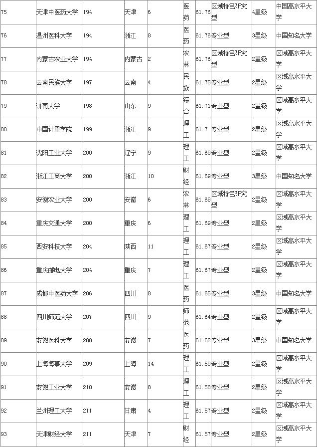 二本、三本、专科大学100强排名