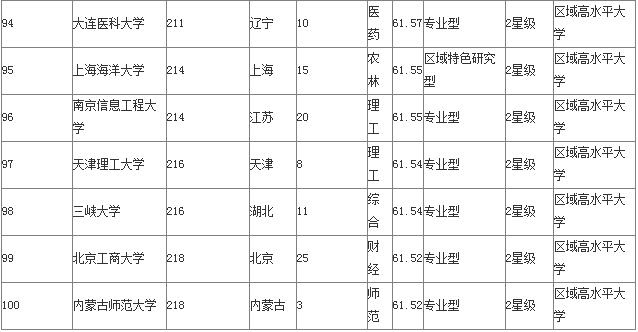 二本、三本、专科大学100强排名