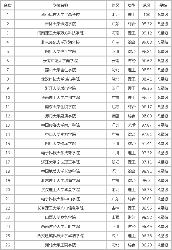 二本、三本、专科大学100强排名