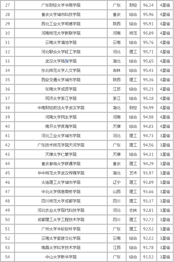 二本、三本、专科大学100强排名