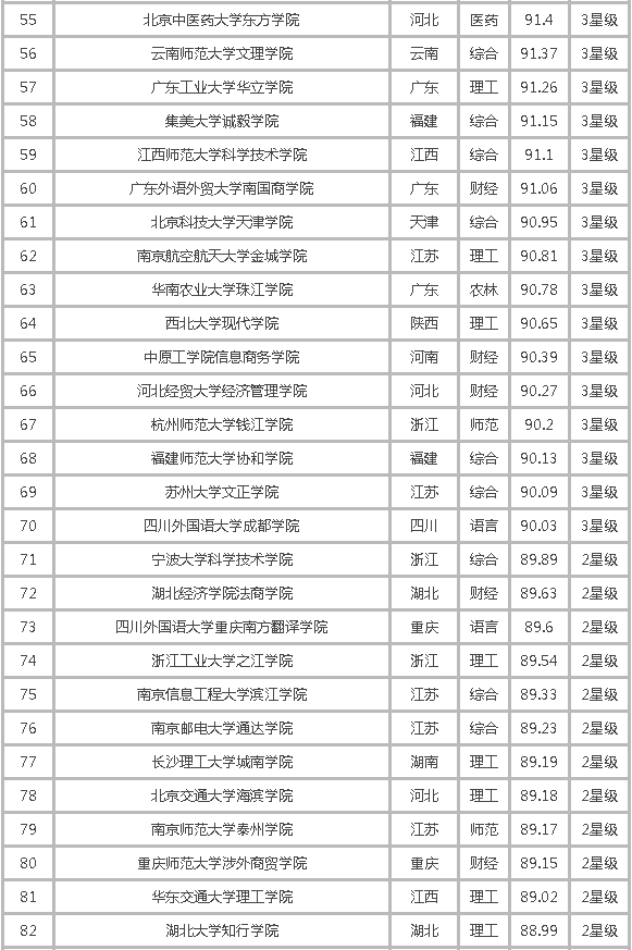 二本、三本、专科大学100强排名