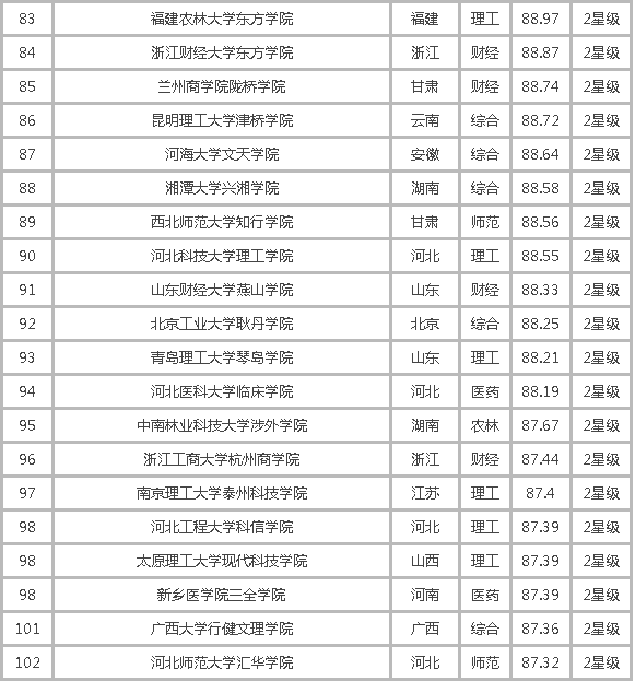 二本、三本、专科大学100强排名