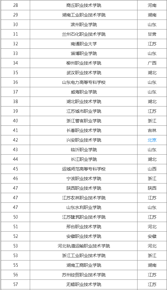 二本、三本、专科大学100强排名