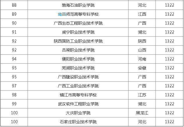 二本、三本、专科大学100强排名