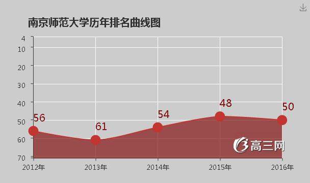 南京师范大学排名 2018全国排名第50名