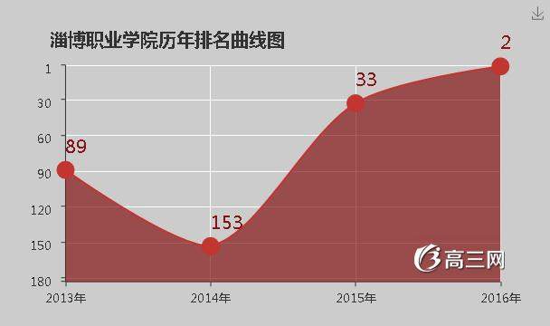 淄博职业学院排名