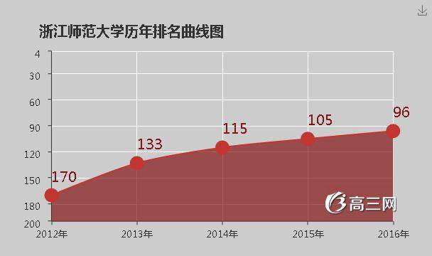 浙江师范大学排名 2018全国排名第96名