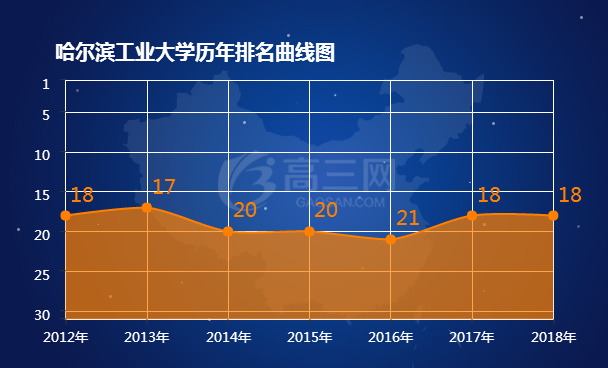 哈尔滨工业大学排名 2018全国最新排名第18名