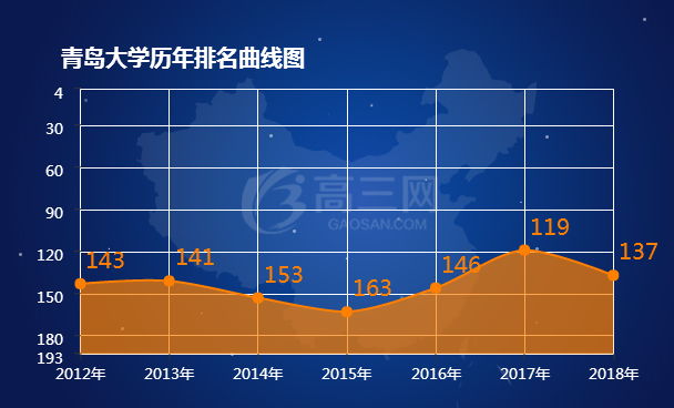 青岛大学排名 2018全国最新排名第137名