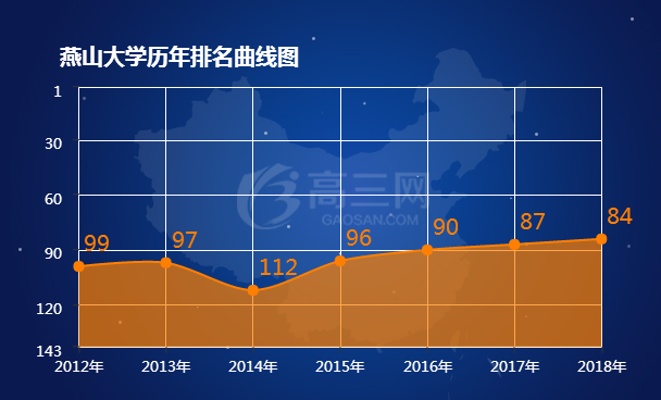 燕山大学排名 2018全国最新排名第84名