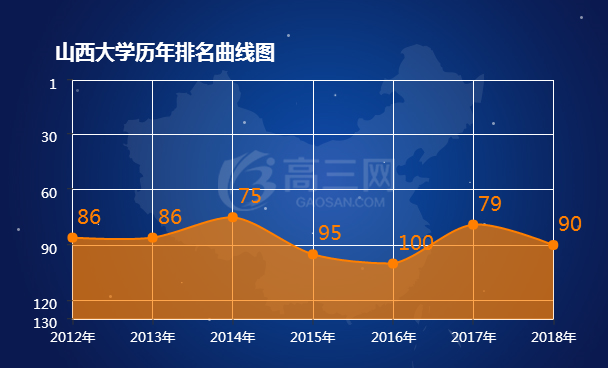 山西大学排名 2018全国最新排名第90名