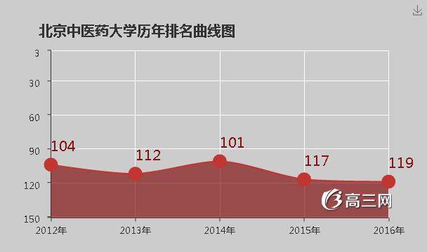 北京中医药大学怎么样 好不好