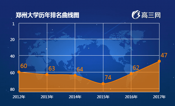 郑州大学排名 2018全国最新排名第47名