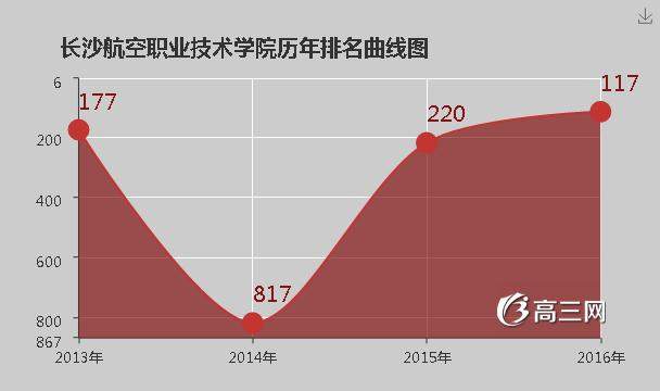 长沙航空职业技术学院怎么样 好不好