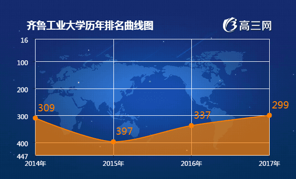 齐鲁工业大学排名 2018全国最新排名第299名